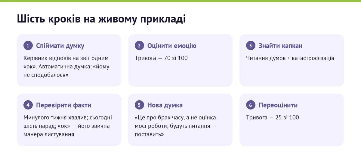 Шість кроків когнітивного реструктурування на прикладі: від автоматичної думки «йому не сподобалося» до збалансованої альтернативи