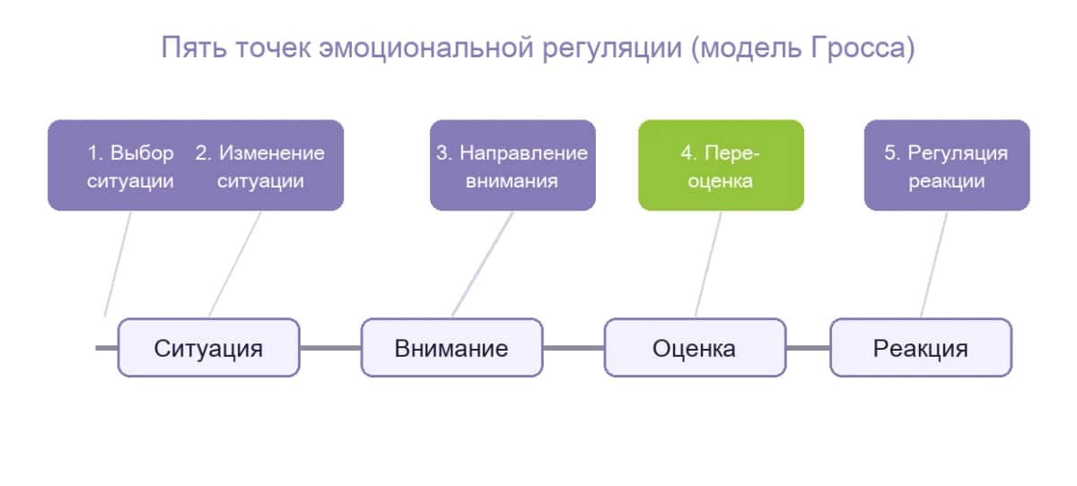 Пять точек эмоциональной регуляции по процессуальной модели Гросса