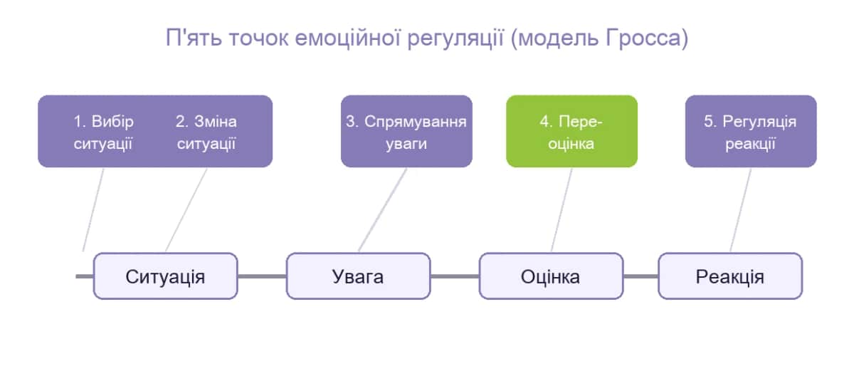 П'ять точок емоційної регуляції за процесуальною моделлю Гросса