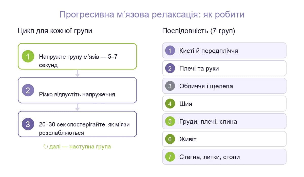 Прогресивна мʼязова релаксація: цикл напруження-відпускання та послідовність семи груп мʼязів