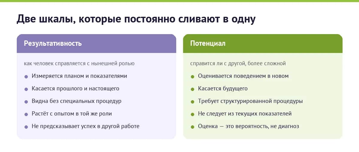 Сравнение результативности и потенциала сотрудника: что измеряет каждая шкала и чего не предсказывает