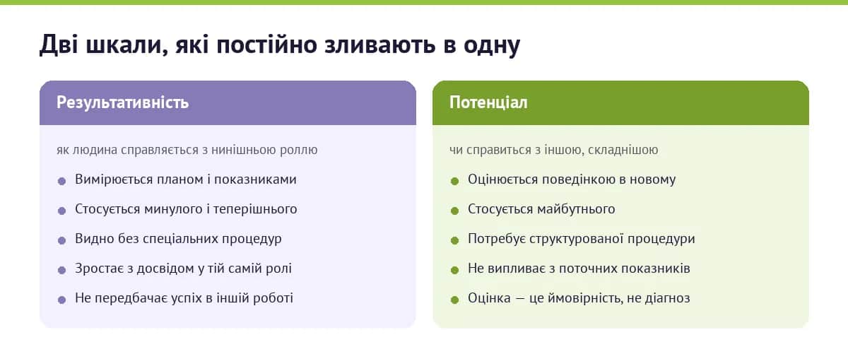 Порівняння результативності й потенціалу співробітника: що вимірює кожна шкала і чого не передбачає