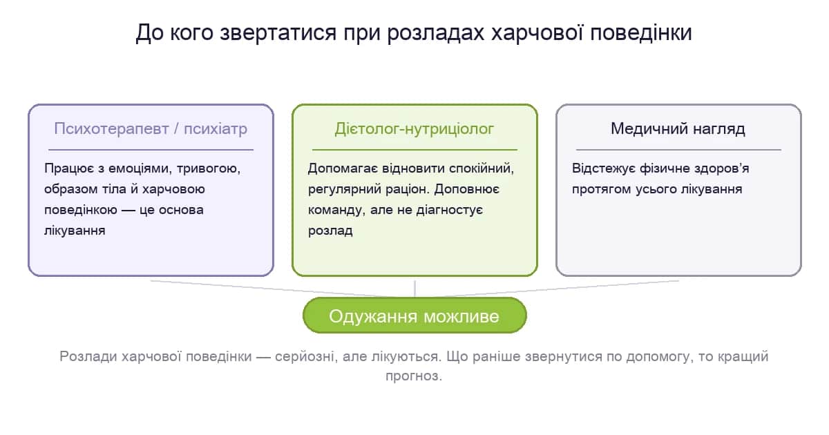 До кого звертатися при розладах харчової поведінки: психотерапевт, дієтолог і медичний нагляд