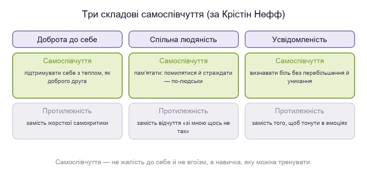 Три складові самоспівчуття за Крістін Нефф: доброта до себе, спільна людяність і усвідомленість