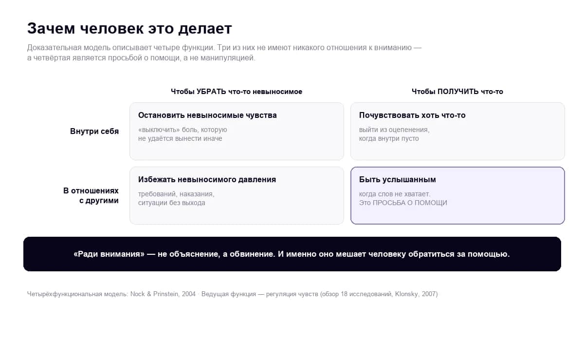 Зачем человек это делает: четырёхфункциональная модель