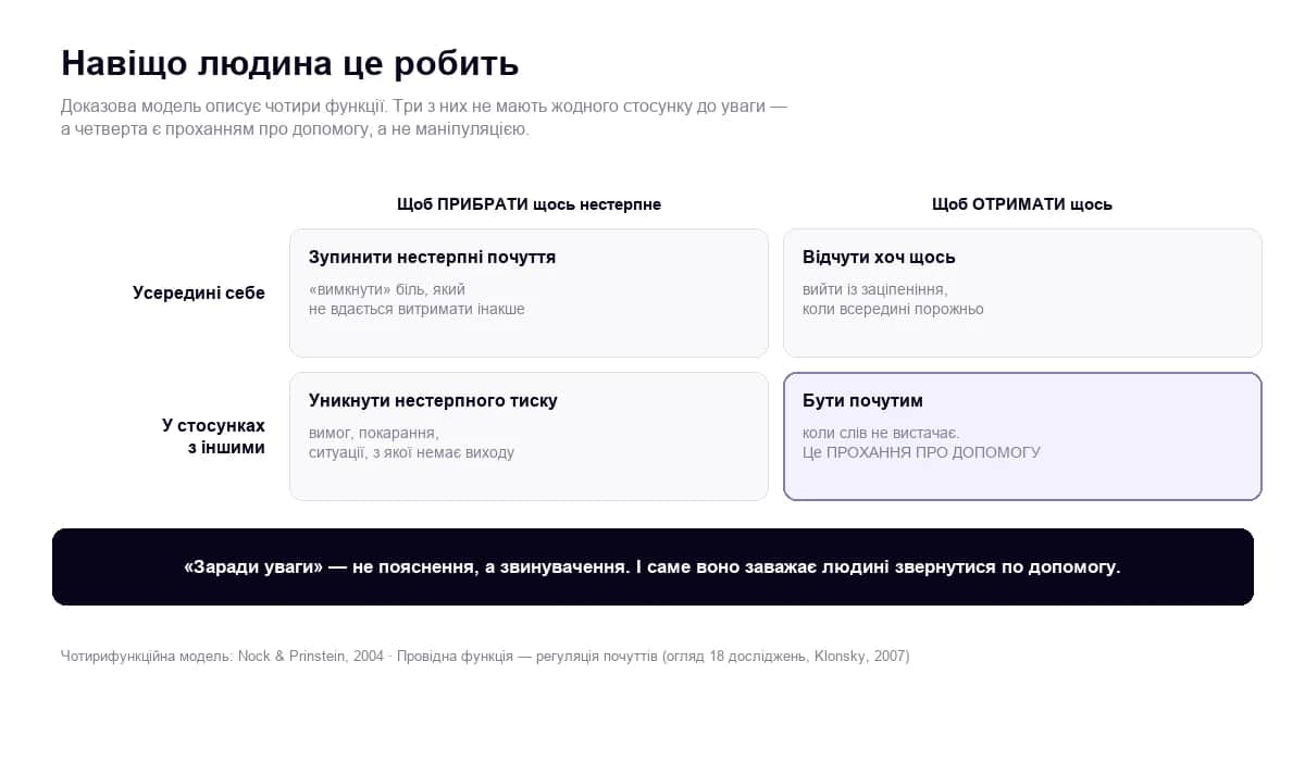 Навіщо людина це робить: чотирифункційна модель