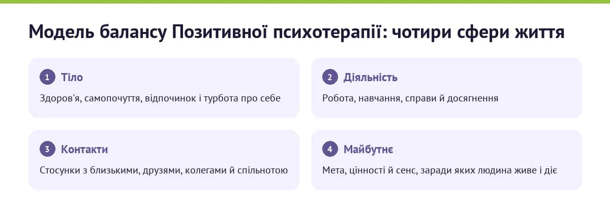 Модель балансу Позитивної психотерапії: чотири сфери життя