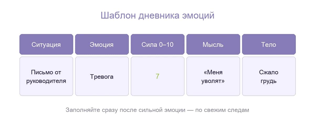 Шаблон дневника эмоций: колонки с примером заполнения