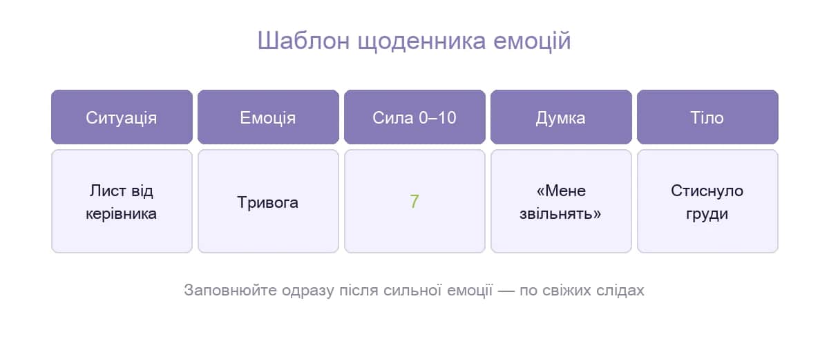 Шаблон щоденника емоцій: колонки з прикладом заповнення