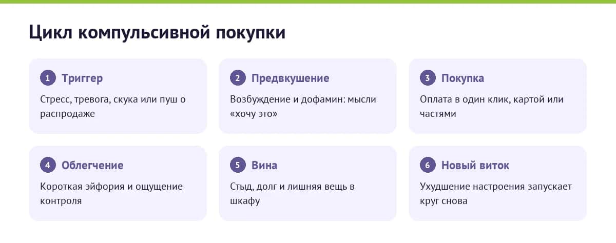 Инфографика: цикл компульсивной покупки — триггер, предвкушение, покупка, облегчение, вина, новый виток