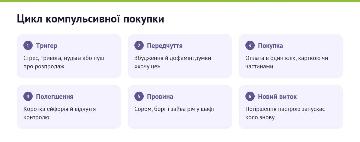 Інфографіка: цикл компульсивної покупки — тригер, передчуття, покупка, полегшення, провина, новий виток