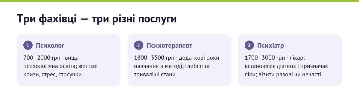 Психолог, психотерапевт і психіатр — порівняння підготовки та цін