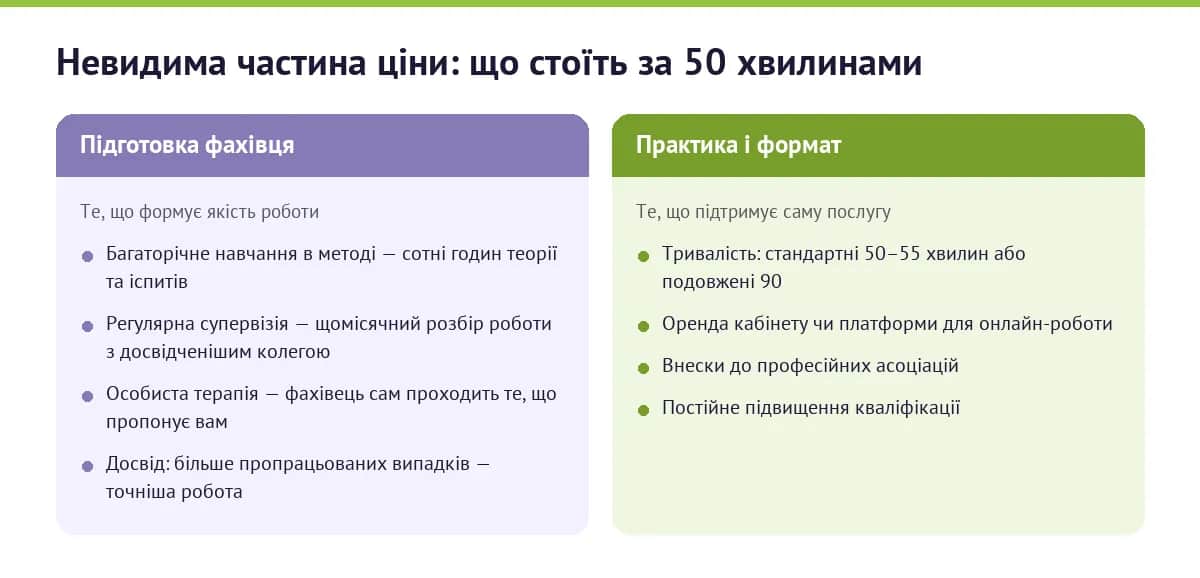 З чого складається ціна сесії психолога — підготовка фахівця і витрати практики