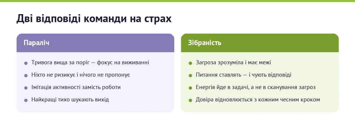 Дві реакції команди на страх: зібраність або параліч