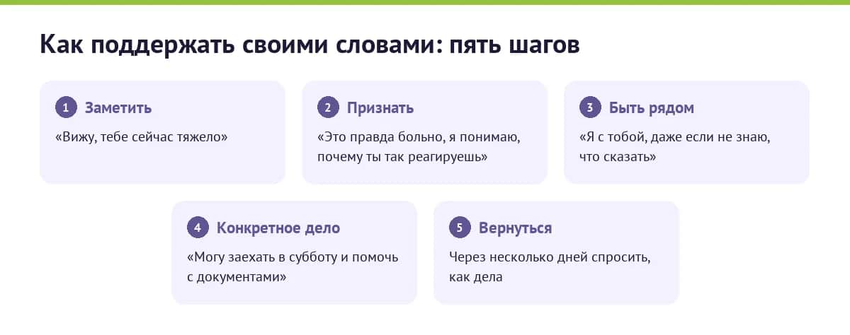 Схема: пять шагов, как поддержать человека своими словами