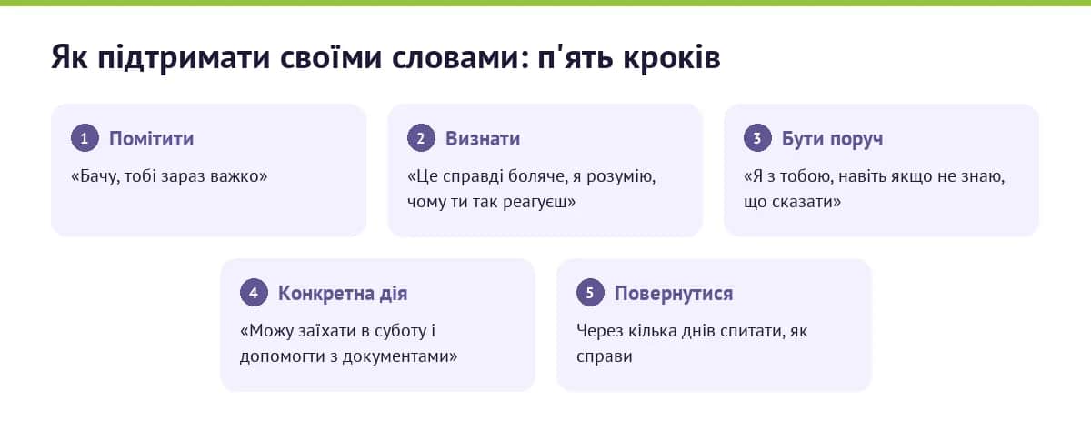 Схема: п'ять кроків, як підтримати людину своїми словами
