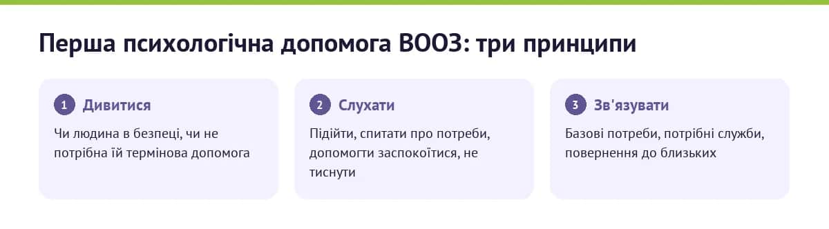 Схема: три принципи першої психологічної допомоги ВООЗ — дивитися, слухати, зв'язувати