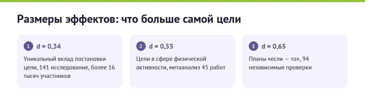 Что подтверждено о целях: размеры эффектов