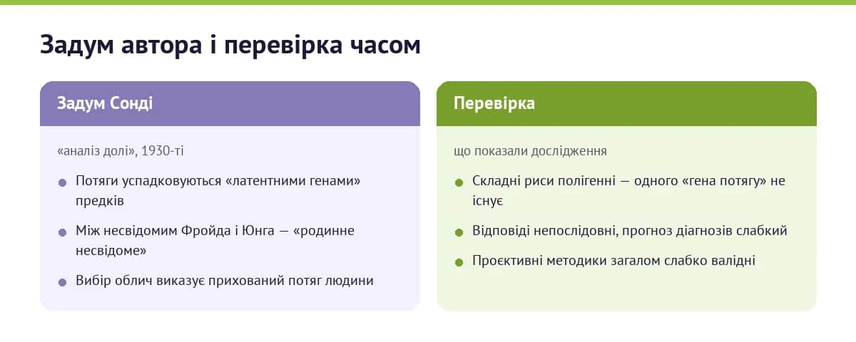 Задум Сонді проти результатів наукової перевірки