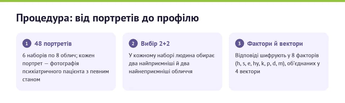 Як влаштований тест Сонді: 48 портретів, вибір 2+2, шифрування у фактори