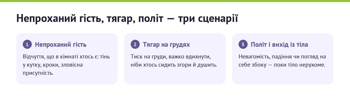 Інфографіка: три типи галюцинацій при сонному паралічі — відчуття присутності, тягар на грудях, відчуття польоту