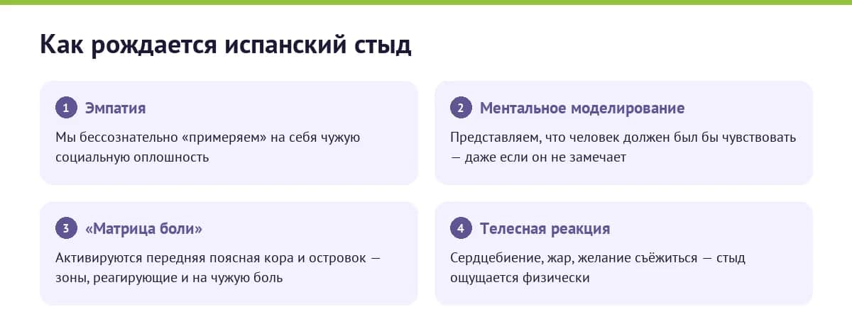 Как рождается испанский стыд: эмпатия, ментальное моделирование, «матрица боли», тело