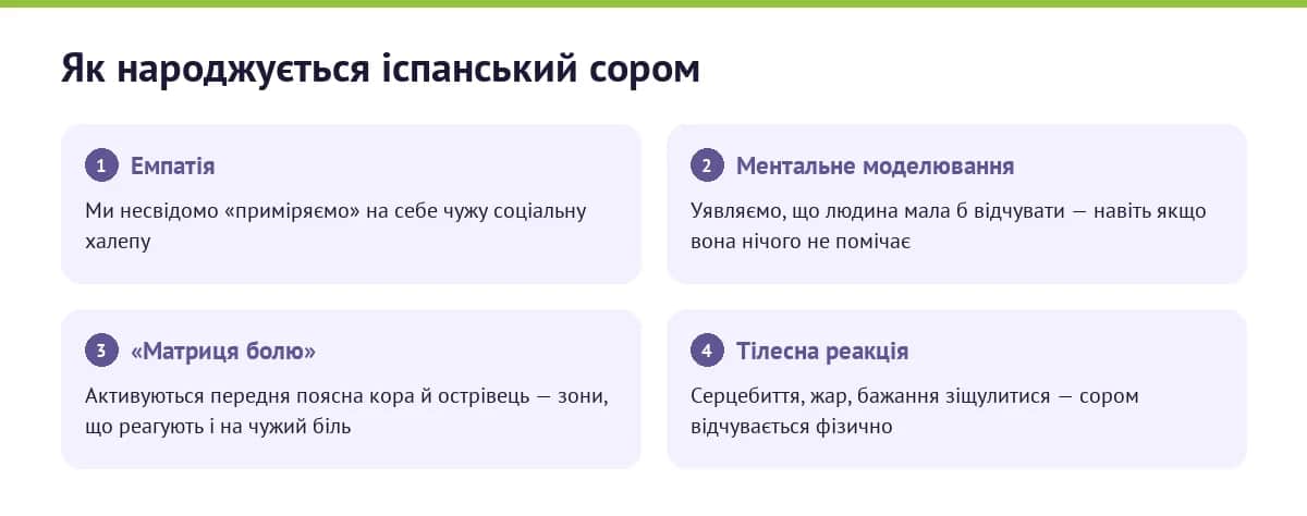 Як народжується іспанський сором: емпатія, ментальне моделювання, «матриця болю», тіло