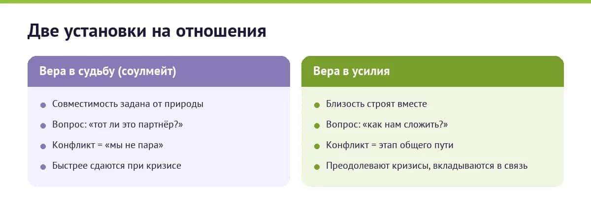 Две установки на отношения: «вера в судьбу» — совместимость задана, конфликт = «мы не пара», более быстрый разрыв; «вера в усилия» — близость строят, конфликт = этап, отношения крепче