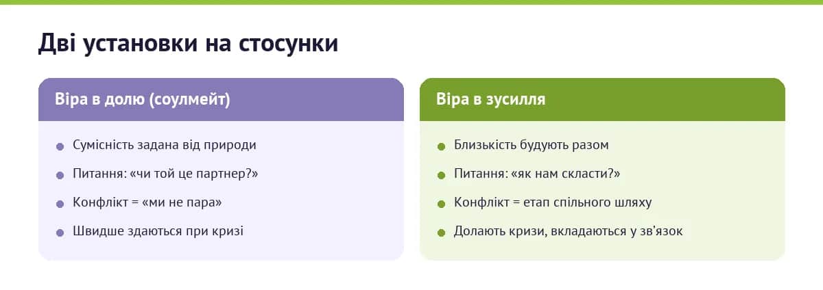 Дві установки на стосунки: «віра в долю» — сумісність задана, конфлікт = «ми не пара», швидший розрив; «віра в зусилля» — близькість будують, конфлікт = етап, стосунки міцніші