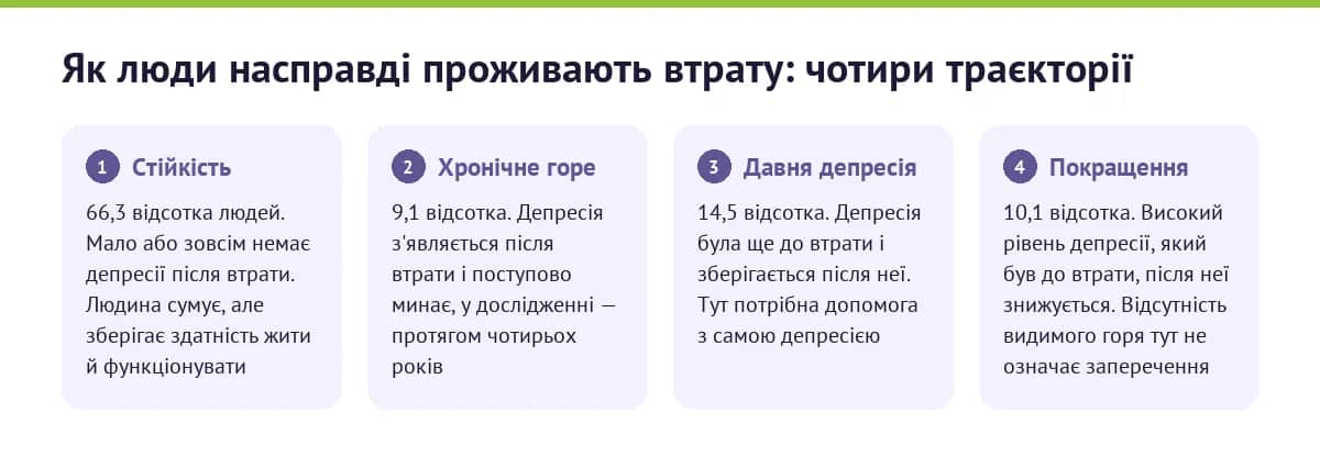 Як люди насправді проживають втрату: чотири траєкторії