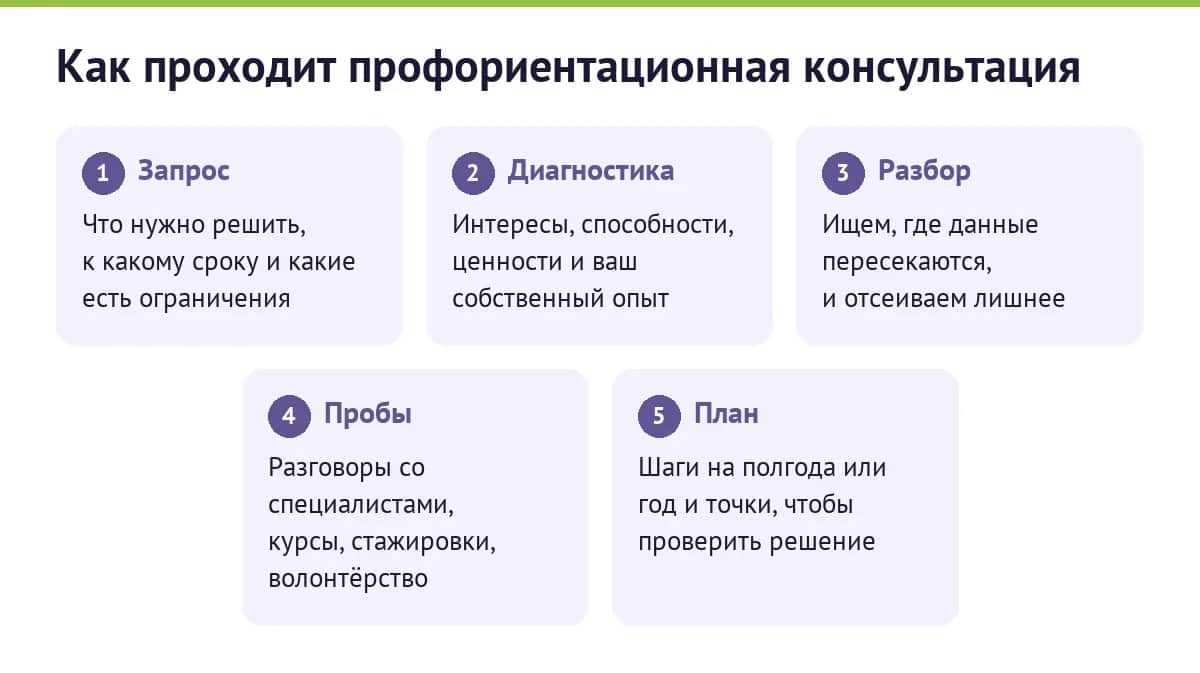 Как проходит профориентационная консультация
