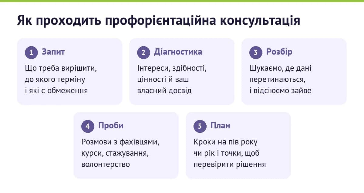 Як проходить профорієнтаційна консультація