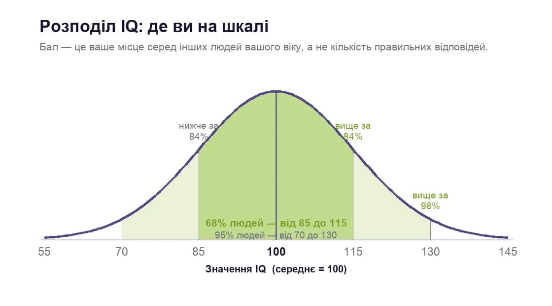 Крива нормального розподілу IQ: середнє 100, стандартне відхилення 15