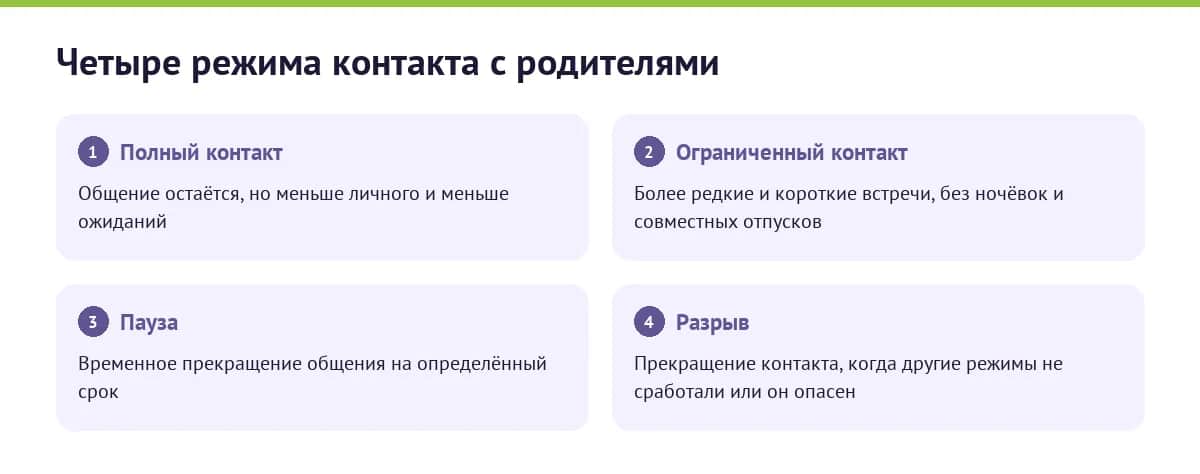 Четыре режима контакта с родителями: от полного до разрыва