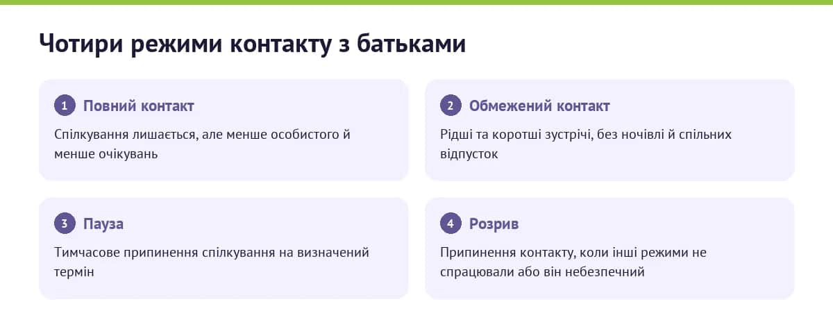 Чотири режими контакту з батьками: від повного до розриву