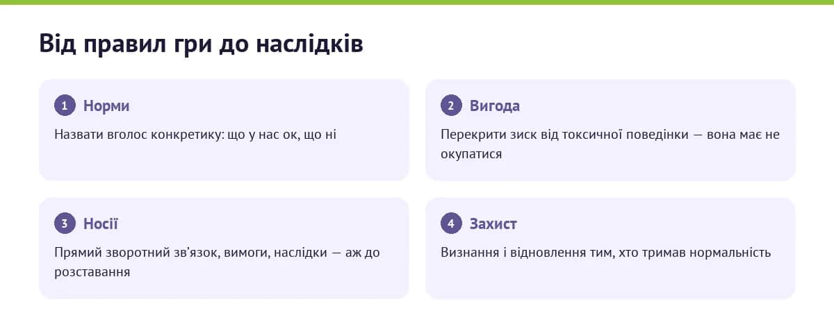 Чотири кроки оздоровлення колективу