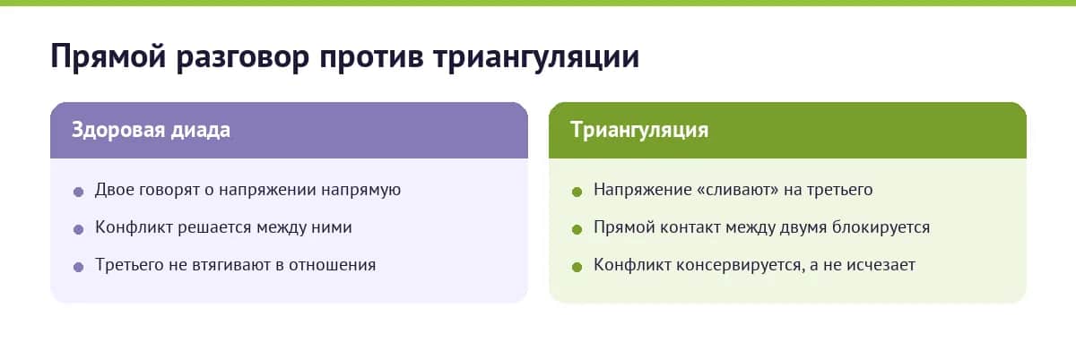 Инфографика: прямой разговор в здоровой диаде против триангуляции, где напряжение сливают на третьего
