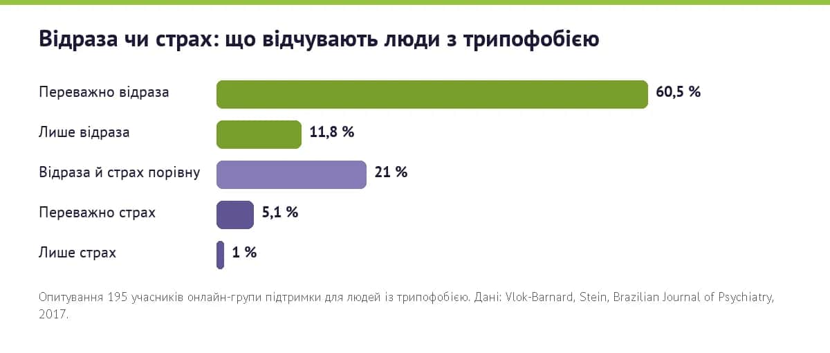 Що відчувають люди з трипофобією: переважно відраза 60,5 %, лише відраза 11,8 %, порівну 21 %, переважно страх 5,1 %, лише страх 1 %