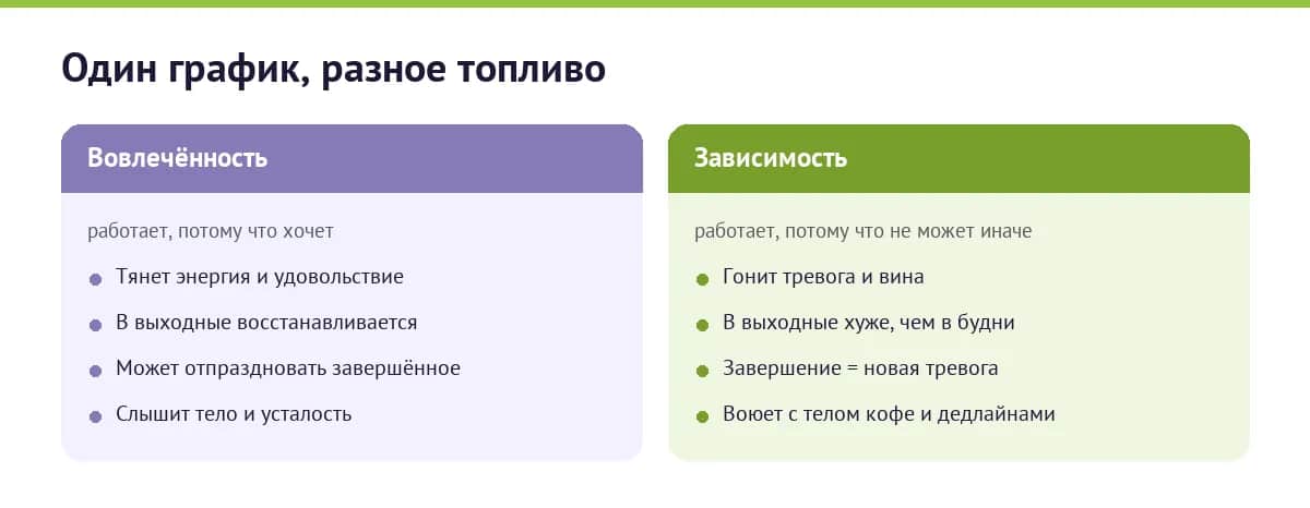 Сравнение вовлечённого сотрудника и трудоголика: мотивы, выходные, отношение к телу