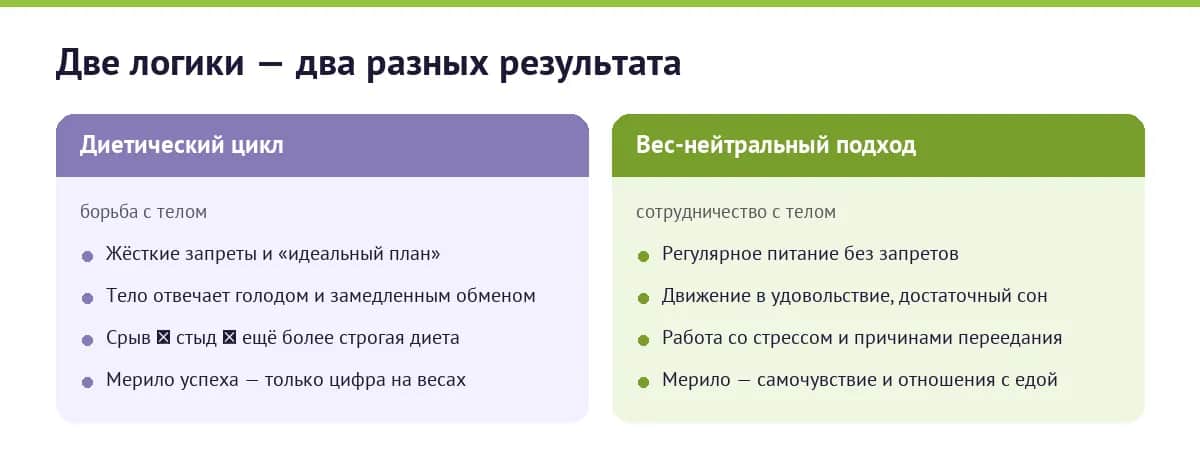 Сравнение диетического цикла и вес-нейтрального подхода к здоровью