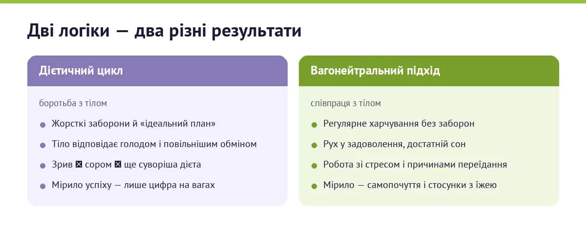 Порівняння дієтичного циклу і вагонейтрального підходу до здоров'я