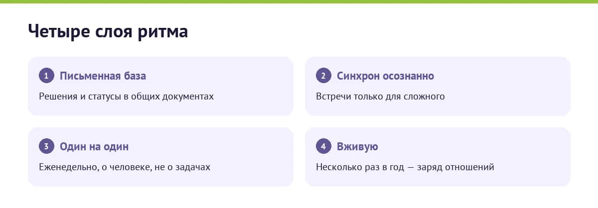 Четыре слоя ритма удалённой команды: от письменных решений до живых встреч