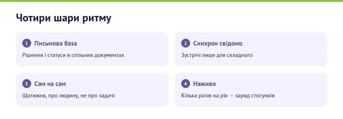 Чотири шари ритму віддаленої команди: від письмових рішень до живих зустрічей