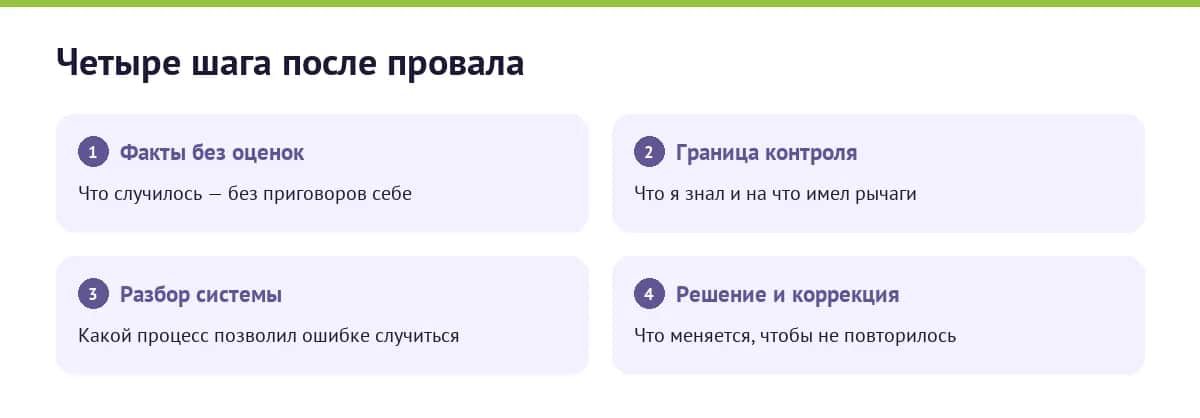 Четыре шага после провала: факты, граница контроля, разбор системы, изменение процесса