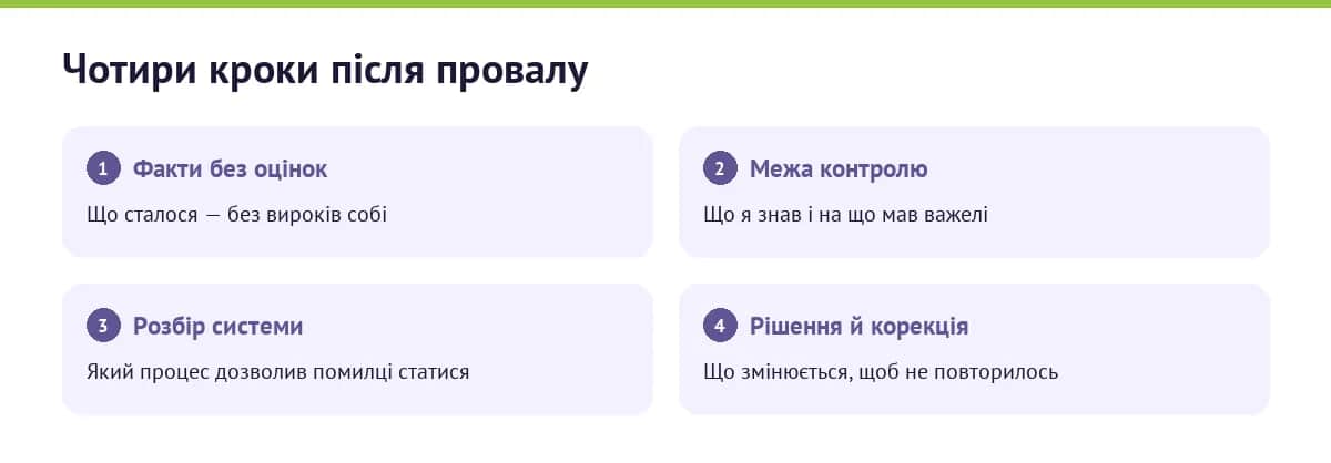 Чотири кроки після провалу: факти, межа контролю, розбір системи, зміна процесу