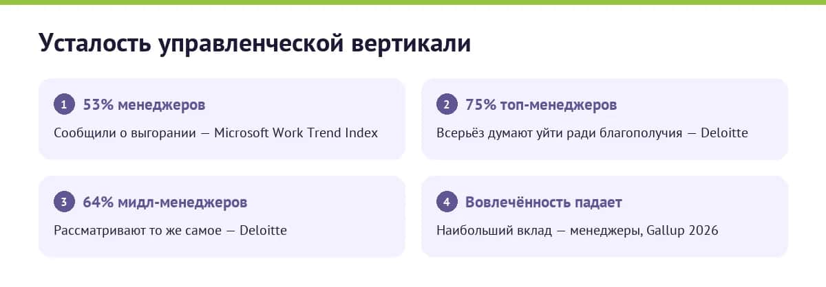 Статистика выгорания менеджеров и топ-менеджеров