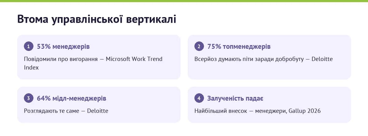Статистика вигорання менеджерів і топменеджерів