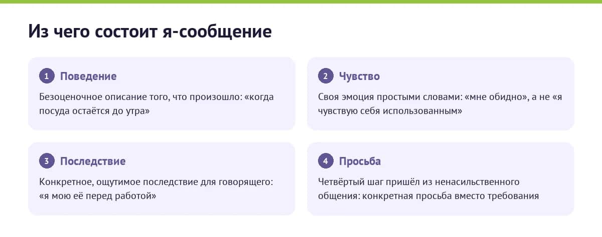 Три части я-сообщения по Гордону и четвёртый шаг из ненасильственного общения