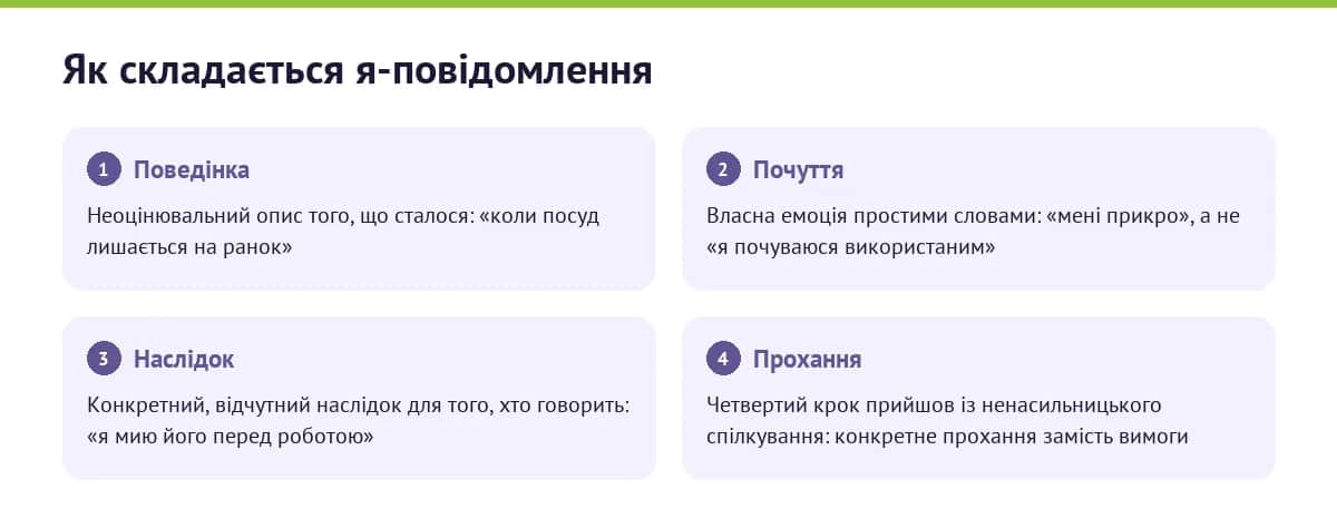 Три частини я-повідомлення за Гордоном і четвертий крок із ненасильницького спілкування