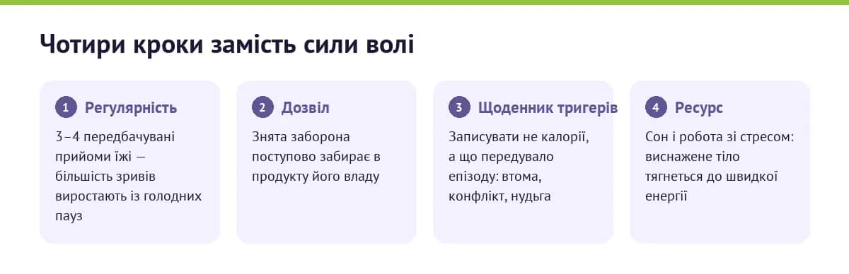 Чотири кроки, що повертають контроль без боротьби з собою: регулярність, дозвіл, щоденник тригерів, турбота про ресурс